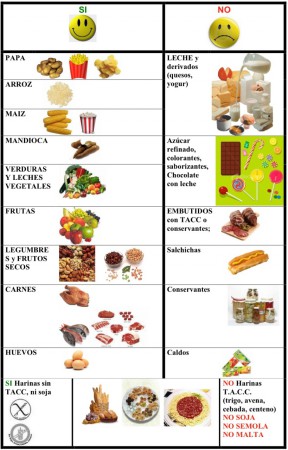 aliments que van bé i malament per les persones que sufreixen al menjar gluten.